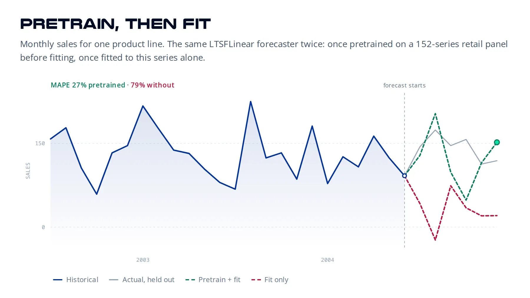 Pretrain, then fit. A chart of monthly sales for one product line. The history
is a solid blue line with a shaded area beneath it; after a dashed divider marked
"forecast starts", the held-out six months are drawn in grey, the pretrained
forecast as a dashed green line that tracks them, and the fit-only forecast as a
dashed red line that collapses towards zero. Labelled MAPE 27% pretrained, 79%
without.